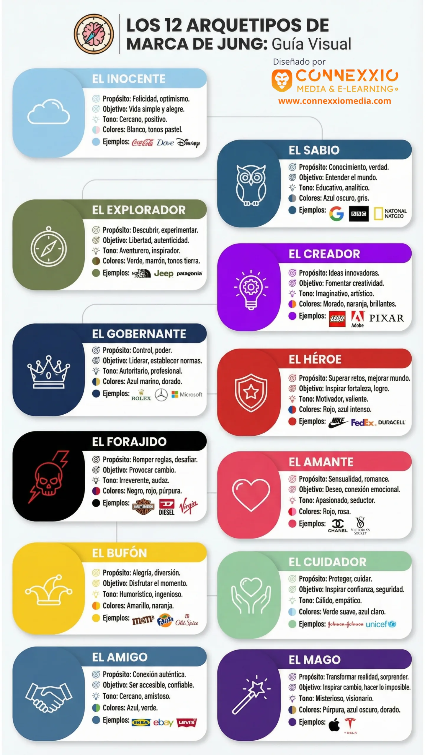 Descubre los 12 arquetipos de marca de Jung y cómo usarlos para fortalecer la identidad de tu negocio. Propósito, objetivo, lenguaje, colores y ejemplos de cada arquetipo